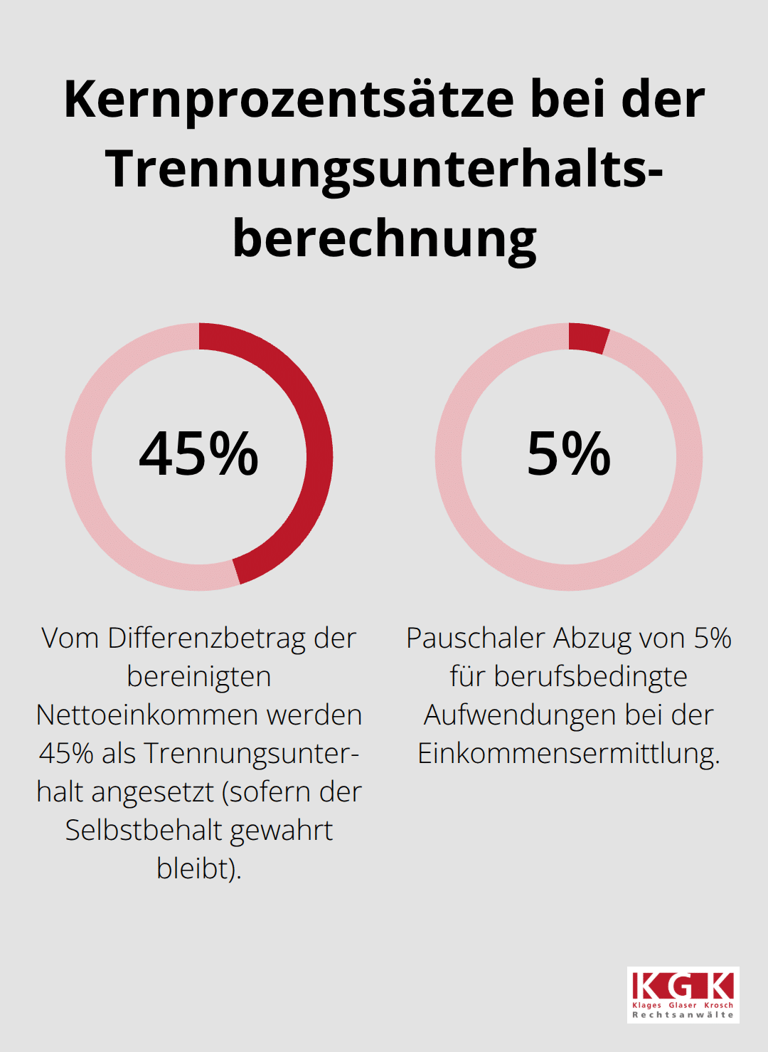 Infografik mit den zentralen Prozentsätzen: 45 Prozent der Einkommensdifferenz als Trennungsunterhalt und 5 Prozent Pauschale für berufsbedingte Aufwendungen. - Trennungsunterhalt Berechnung Köln