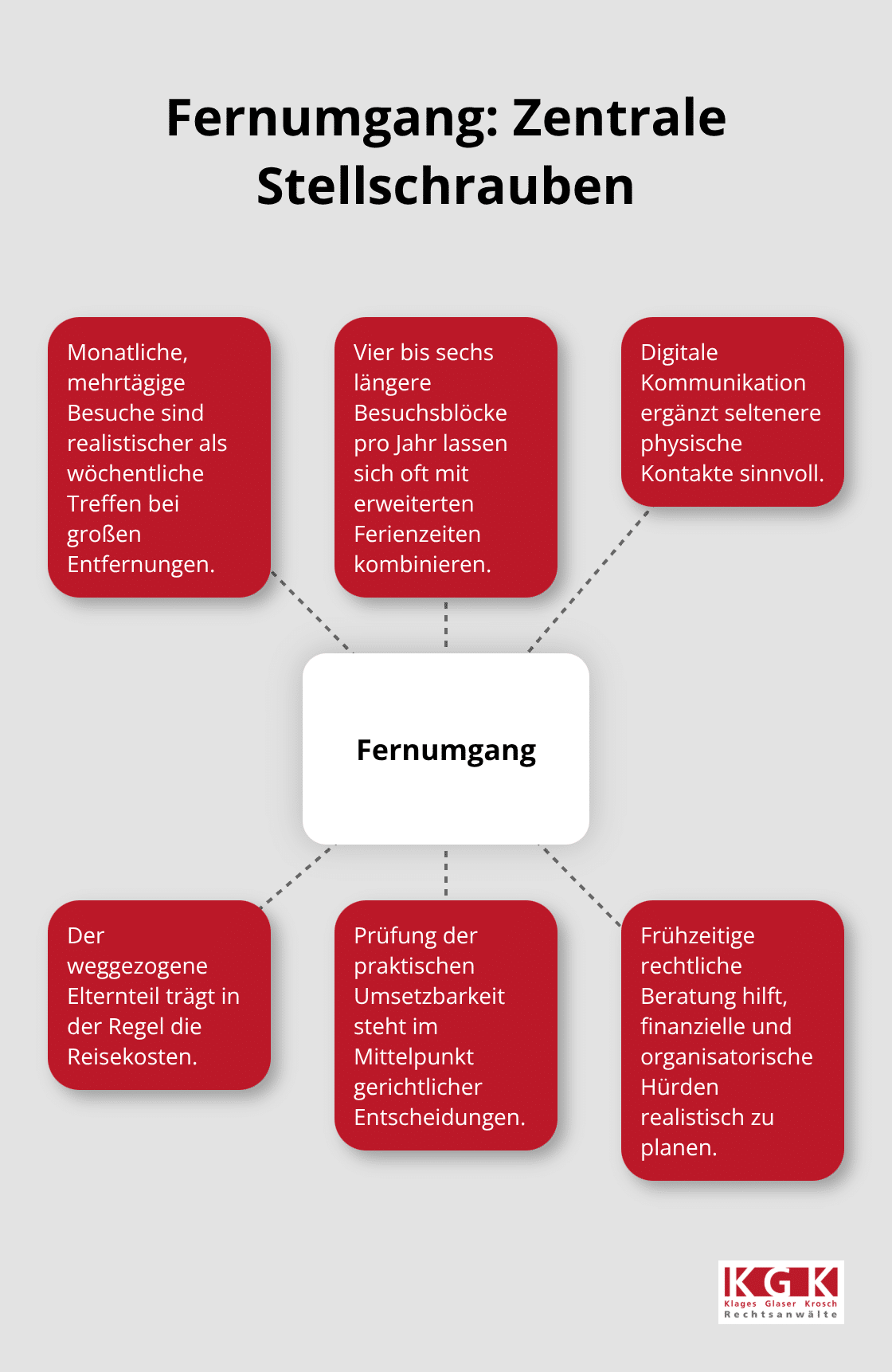 Darstellung der wichtigsten Faktoren bei Fernbeziehungen und internationalen Umgangsregelungen - Umgangsrecht Beratung Köln