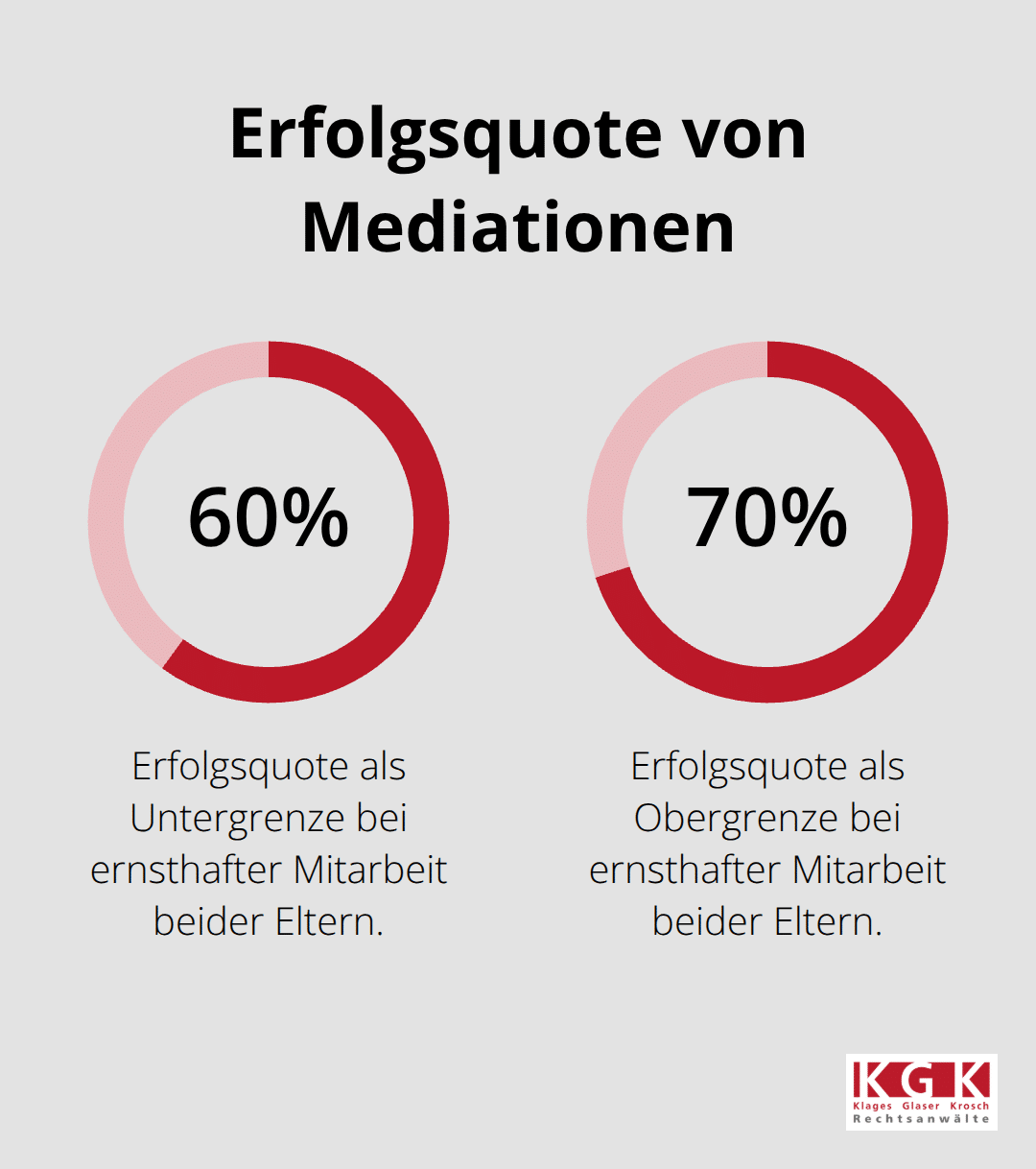 Prozentuale Erfolgsquote von Mediationen bei kooperativer Mitarbeit beider Eltern