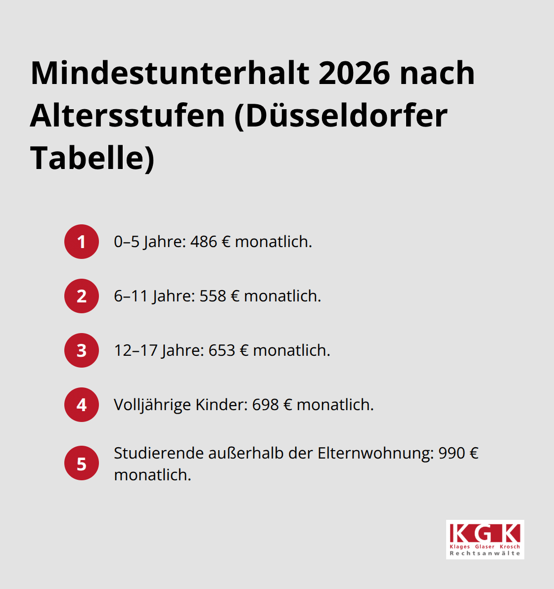 Übersicht der Mindestunterhaltsbeträge 2026 je Altersstufe und Pauschale für Studierende in Deutschland - Unterhalt Berechnung Köln Beratung