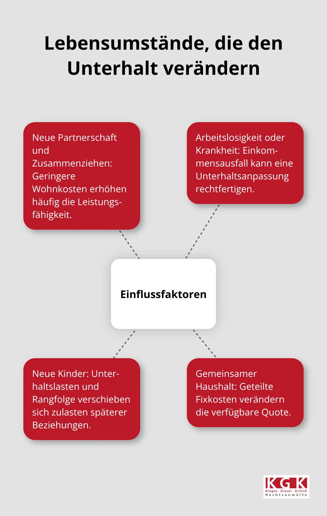 Zentrale Einflussfaktoren auf die Zahlungsfähigkeit beim Unterhalt - Unterhalt Berechnung Köln Beratung