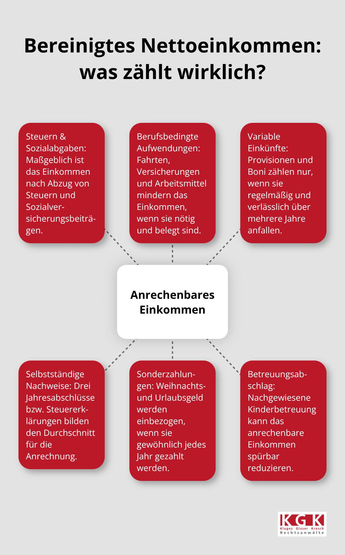 Zentrale Faktoren des anrechenbaren Einkommens für die Unterhaltsberechnung, übersichtlich als Hub-and-Spoke dargestellt - Unterhalt Berechnung Köln