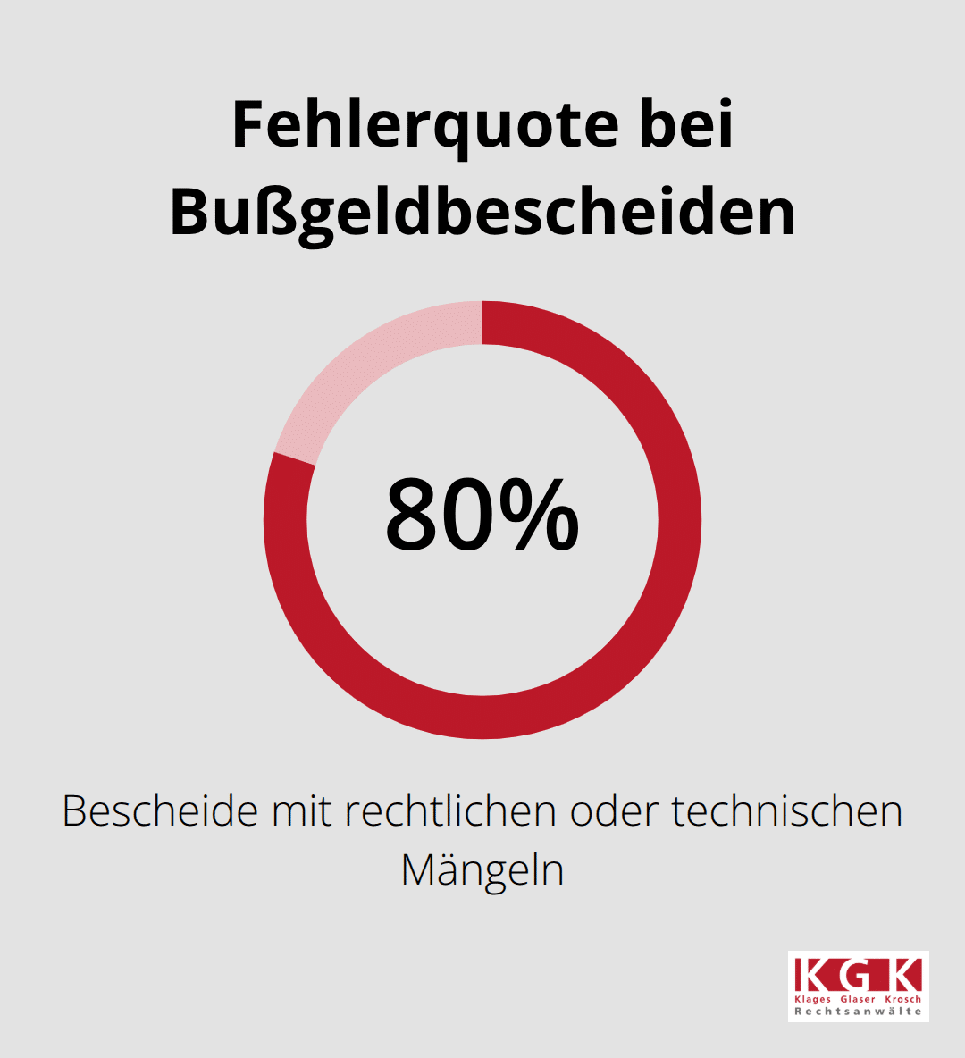 Bis zu 80 % der Bußgeldbescheide weisen Mängel auf - Verkehrsrecht Bußgeld Einspruch Tipps