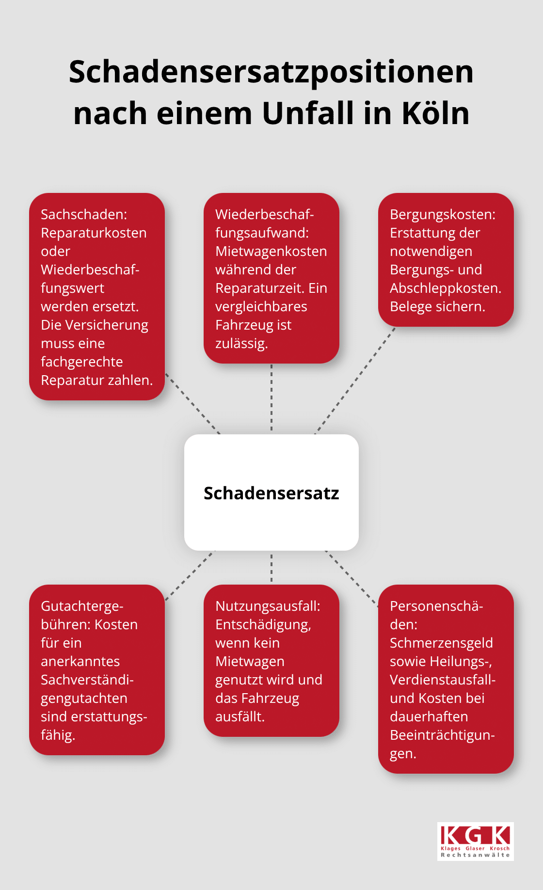 Überblick über zentrale Schadensersatzpositionen nach einem Verkehrsunfall in Köln - Verkehrsunfall Schadensersatz Köln