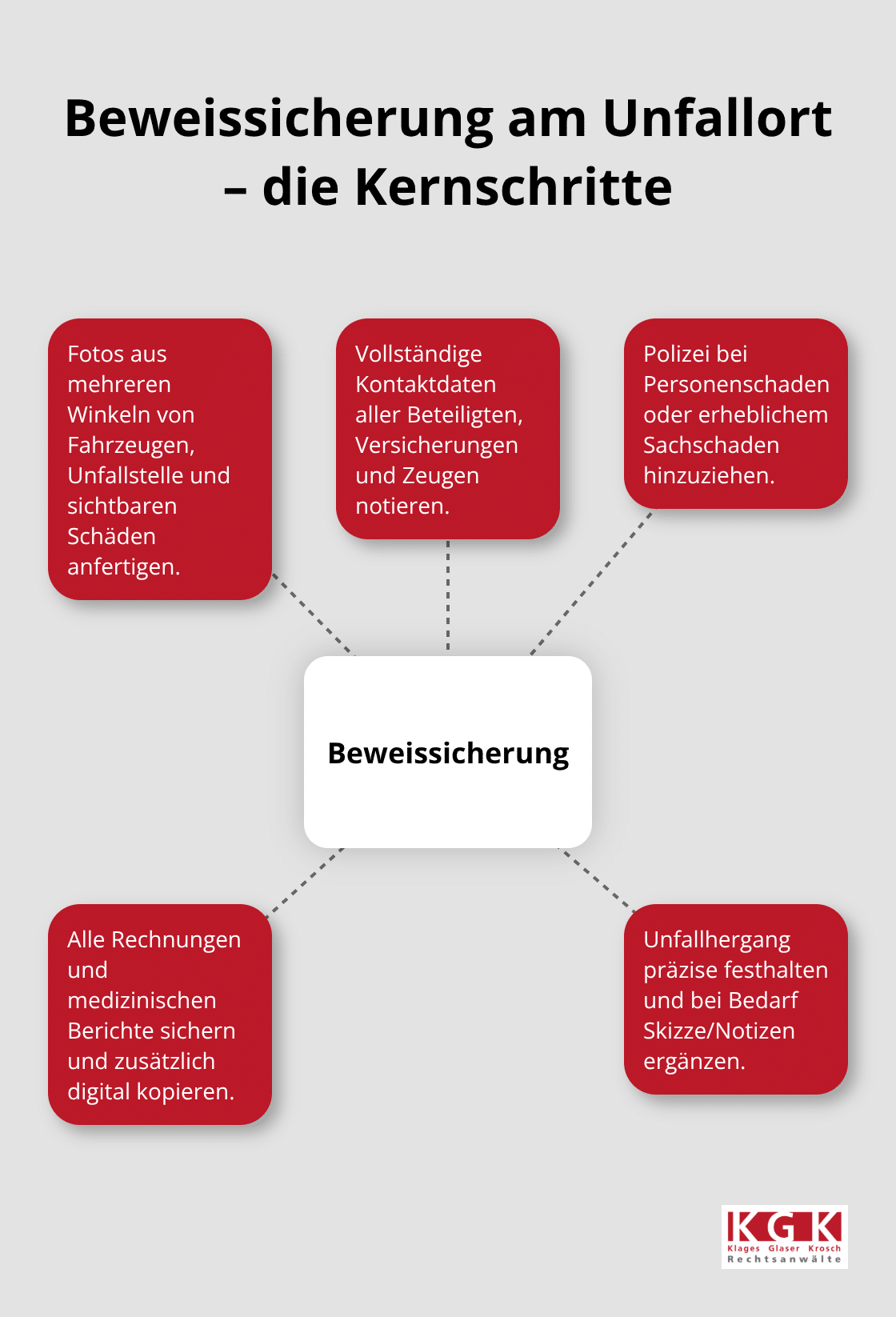 Hub-and-Spoke-Grafik zu den wichtigsten Schritten der Beweissicherung nach einem Verkehrsunfall