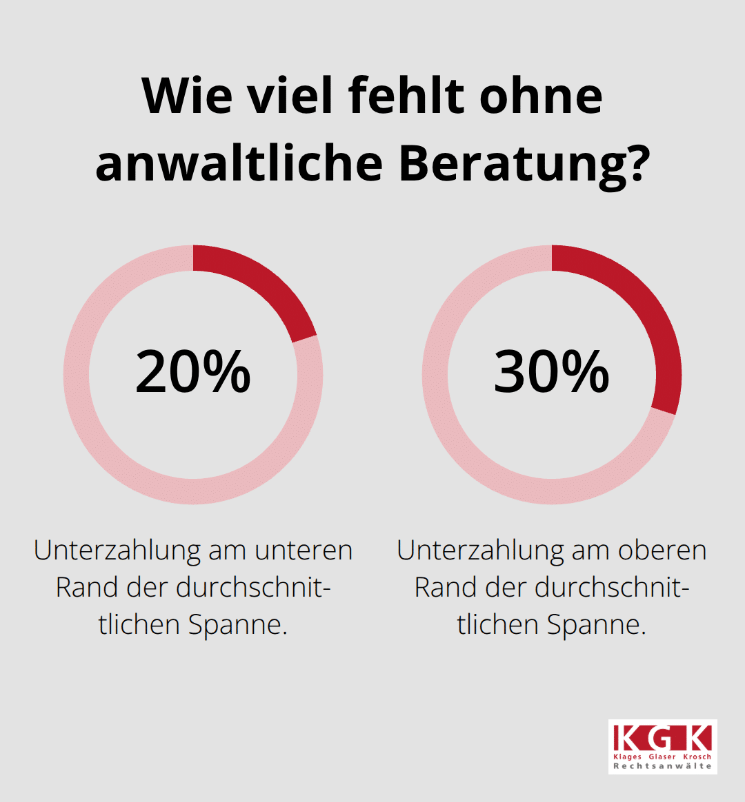 Prozentuale Unterzahlung der Entschädigung laut Studie der Stiftung Warentest 2023 - Verkehrsunfall Schadensersatz Köln Beratung
