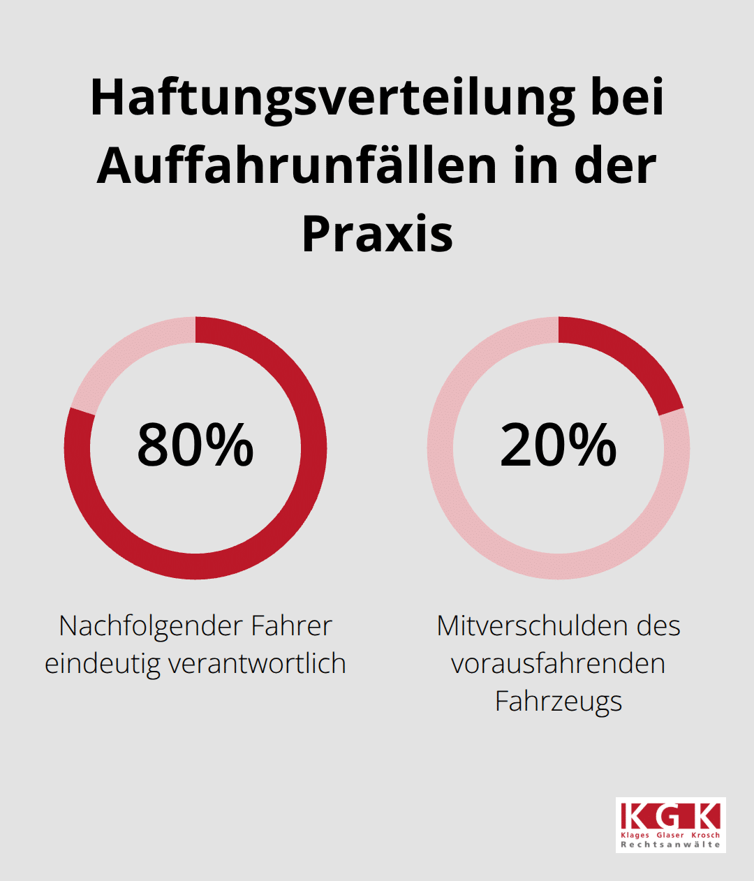 Diagramm zur Haftungsverteilung bei Auffahrunfällen - Verkehrsunfall Schmerzensgeld Beratung Köln