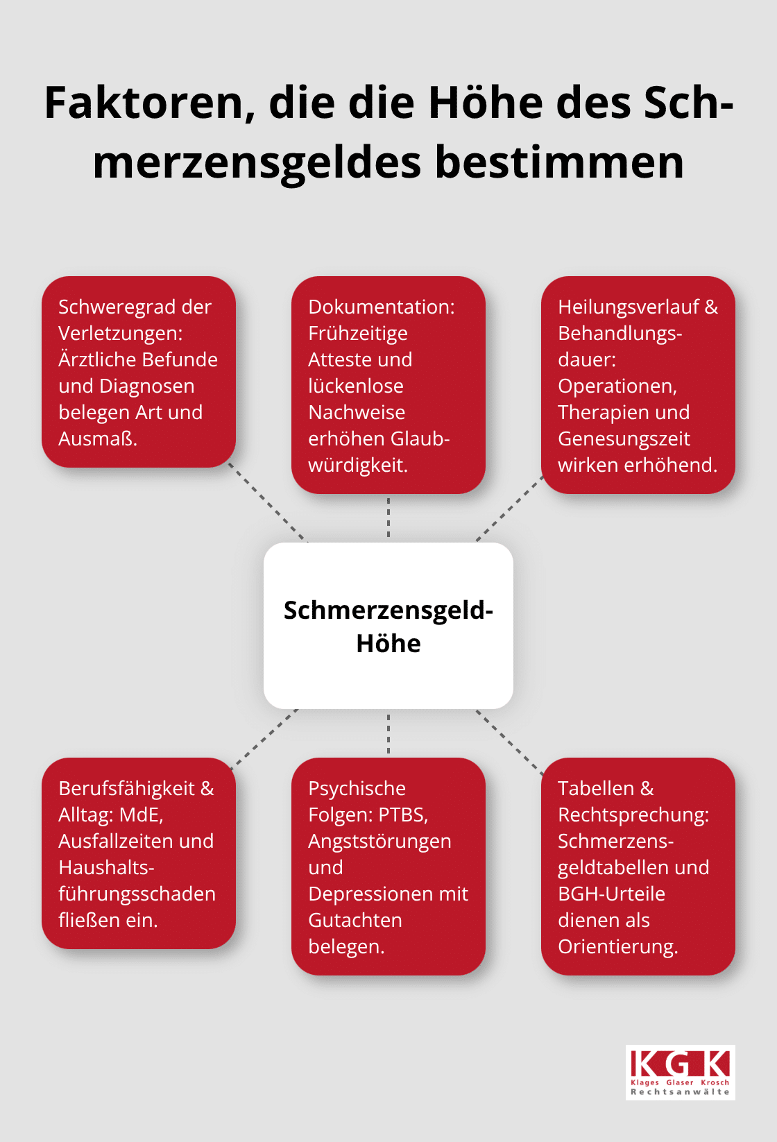 Zentrale Einflussfaktoren auf die Schmerzensgeld-Höhe: Verletzungsschwere, Dokumentation, Heilungsverlauf, Berufsfähigkeit, psychische Folgen und Tabellen/ Rechtsprechung.