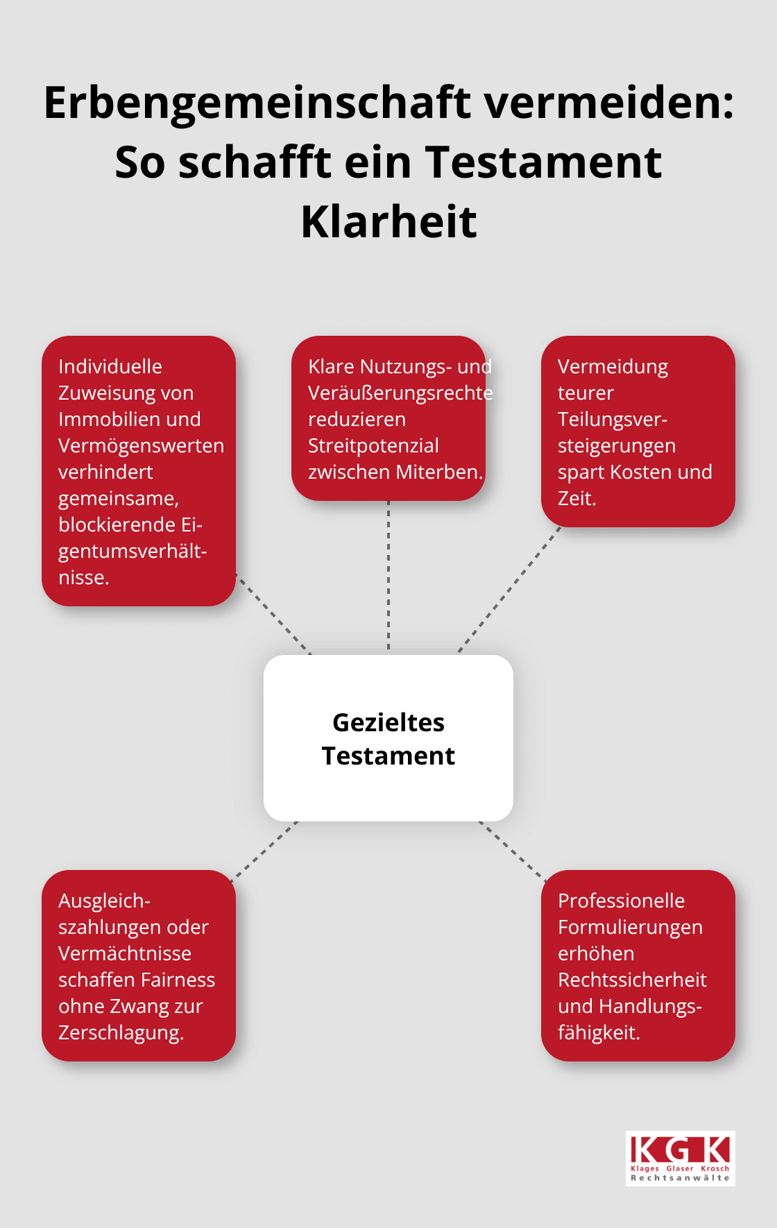 Grafik: Wie ein gezieltes Testament Konflikte der Erbengemeinschaft verhindert