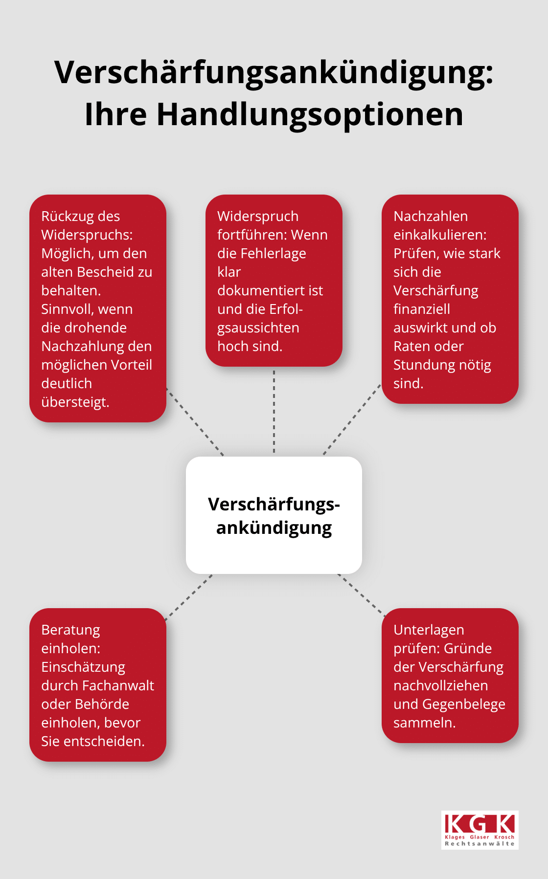 Visualisierung der Optionen, wenn die Behörde eine Verschärfungsankündigung mitteilt.