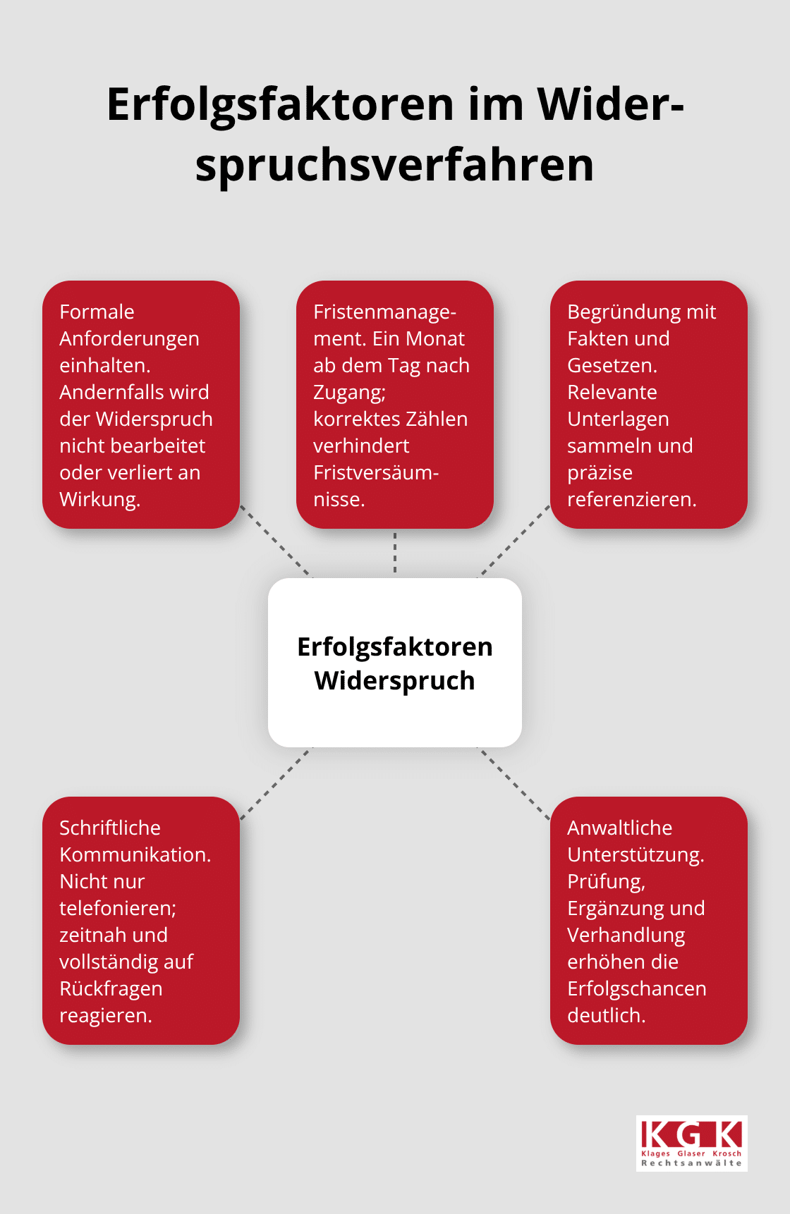Hub-and-Spoke-Visualisierung zentraler Erfolgsfaktoren für den Verwaltungsakt-Widerspruch in Deutschland - Verwaltungsakt Widerspruch Beratung