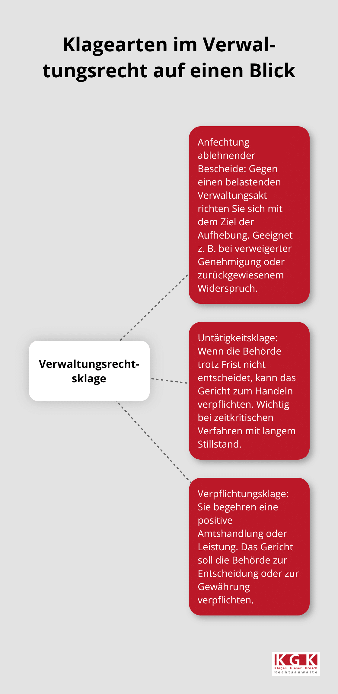 Visualisierung der drei Klagearten im deutschen Verwaltungsrecht