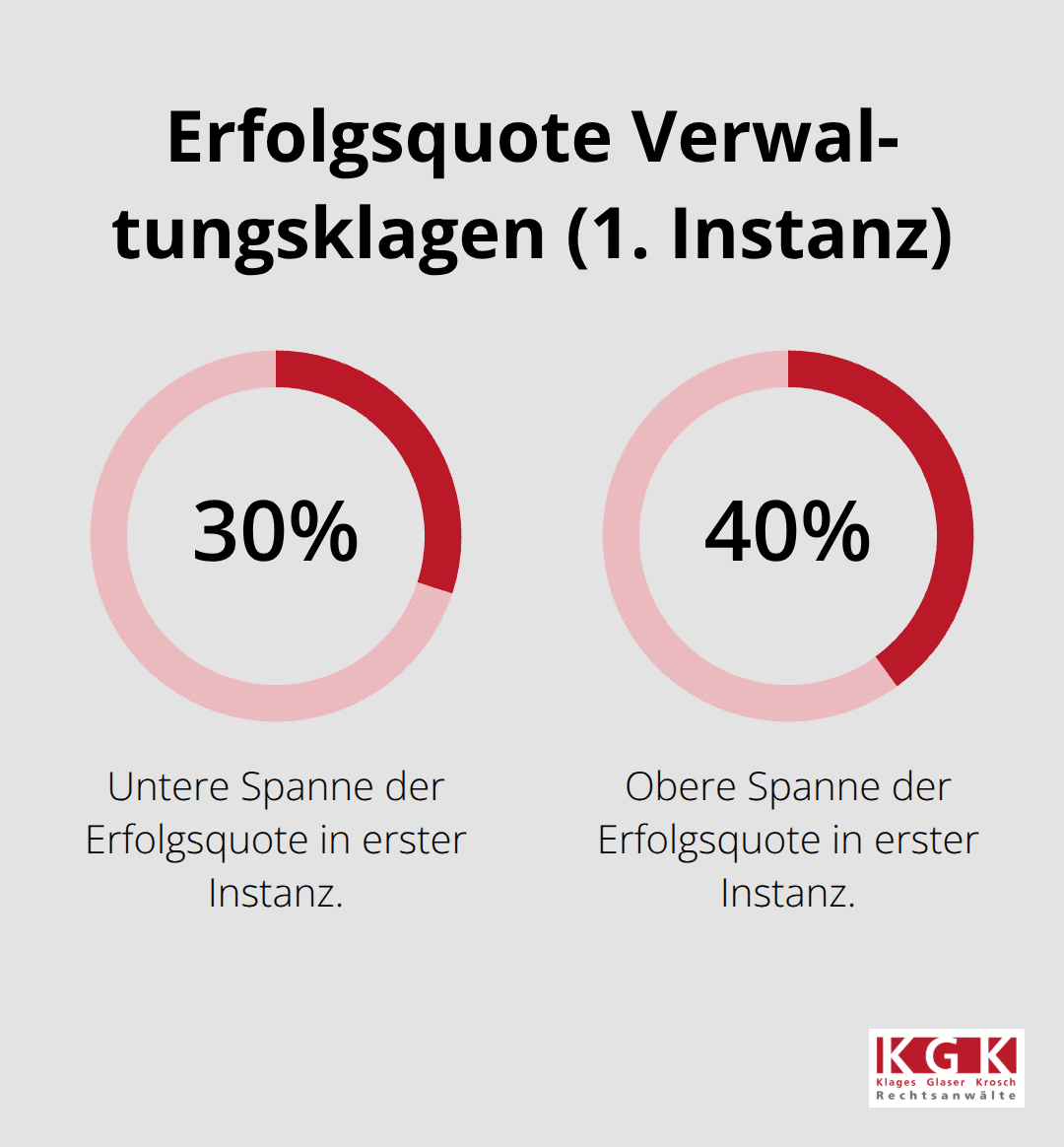 Erfolgsquote von Verwaltungsklagen in erster Instanz in Deutschland als Spannbreite.
