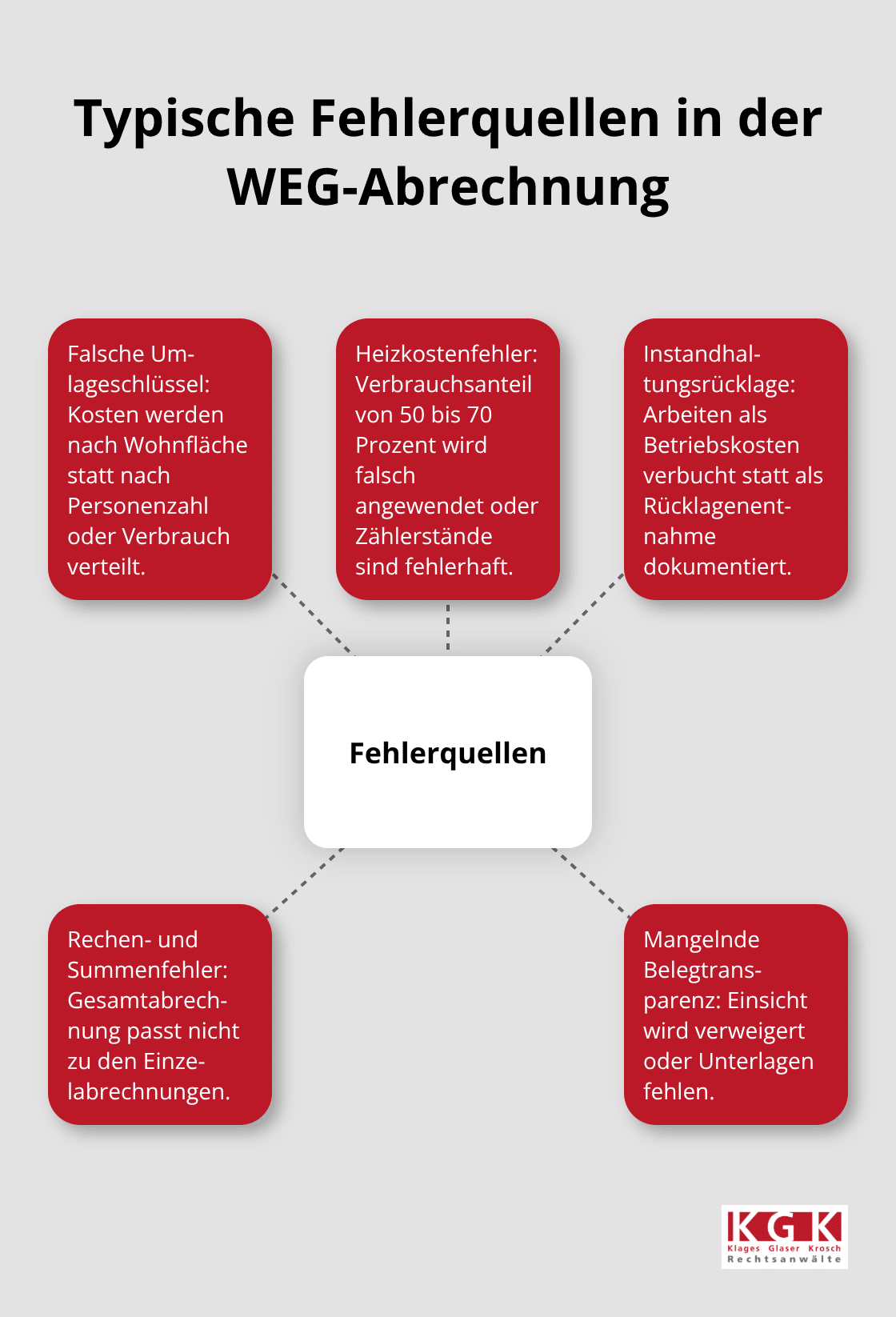 Zentrale Fehlerquellen mit kurzen Erläuterungen - WEG Verwalter Abrechnung Prüfen