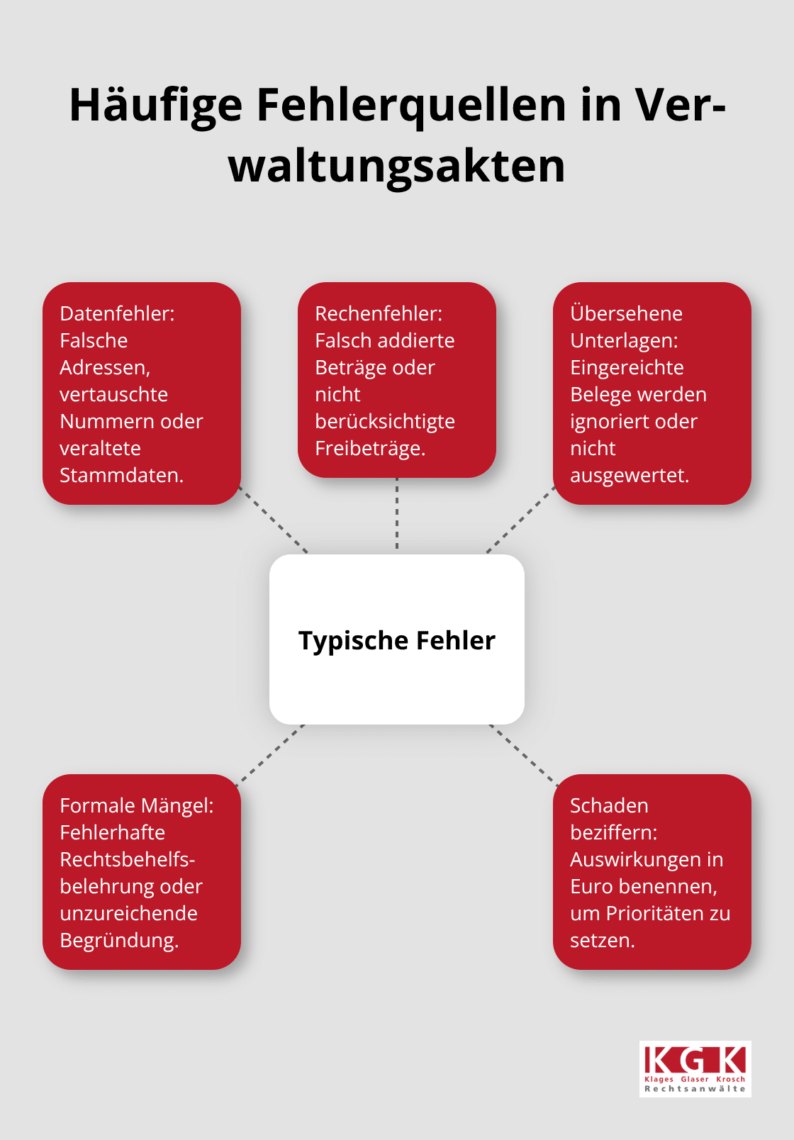 Visualisierung der typischen Fehler in Verwaltungsakten und ihrer Ansatzpunkte - Widerspruch Klage Verwaltungsakt Chancen