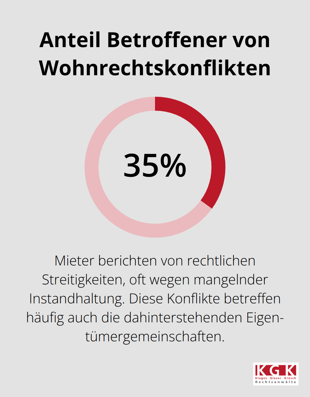 Prozentzahl der Mieter mit rechtlichen Streitigkeiten - Wohneigentumsrecht Köln Beratung