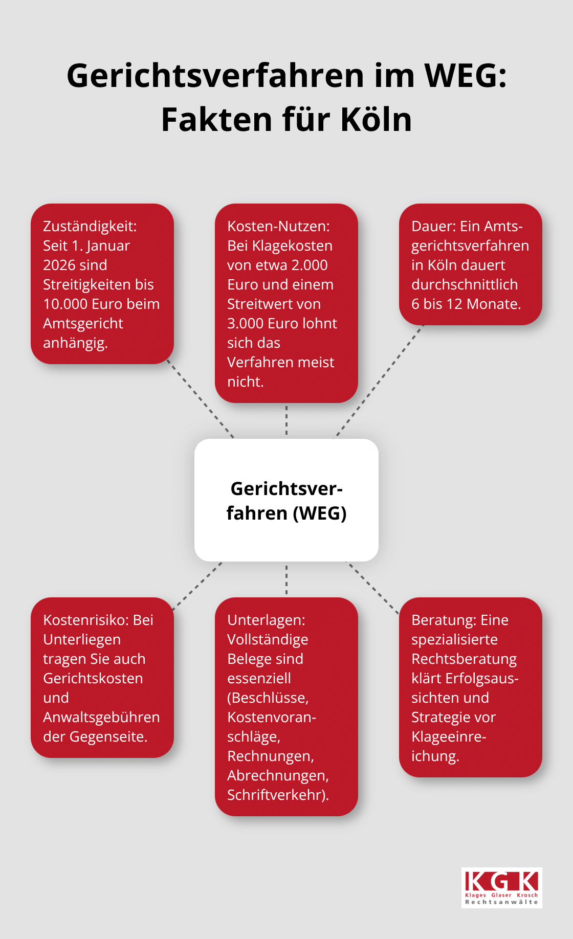 Zentrale Aspekte von WEG-Verfahren in Köln auf einen Blick - Wohneigentumsrecht Köln Beratung