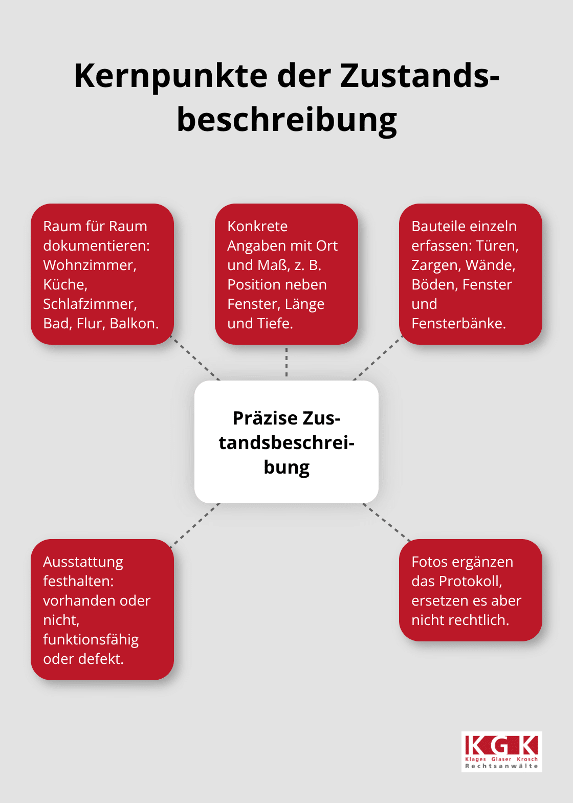 Hub-and-Spoke-Visualisierung der wichtigsten Elemente einer präzisen Zustandsbeschreibung - wohnungsübergabe protokoll erstellen